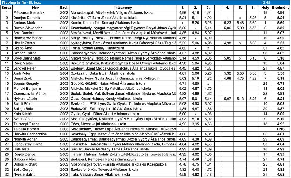 60 4 Ruzsin Alexander 2003 Szombathely, Nyugat-magyarországi Egyetem Bolyai János Gyakorló 5,29 Általános x Iskola 5,14 és Gimnázium 5,06 5,39 5,56 2 5.