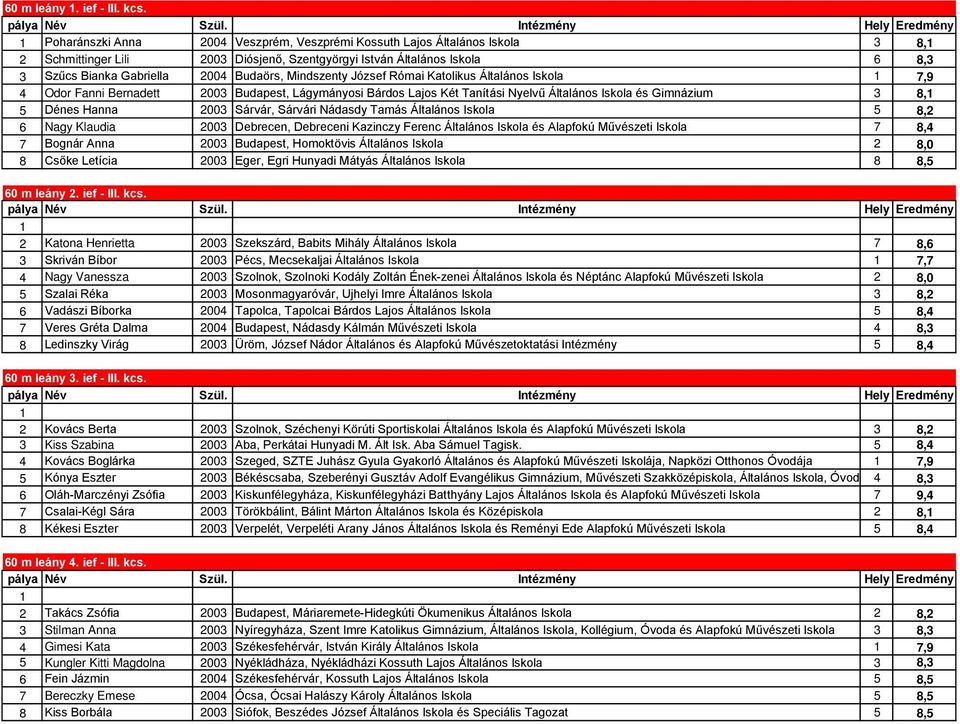 Mindszenty József Római Katolikus Általános Iskola 1 7,9 4 Odor Fanni Bernadett 2003 Budapest, Lágymányosi Bárdos Lajos Két Tanítási Nyelvű Általános Iskola és Gimnázium 3 8,1 5 Dénes Hanna 2003