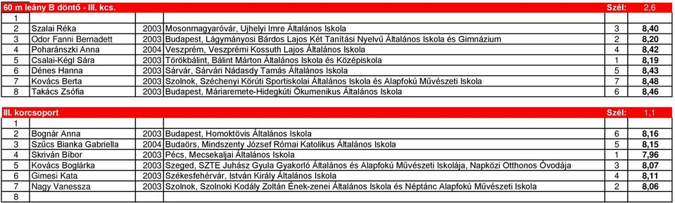 8,20 4 Poharánszki Anna 2004 Veszprém, Veszprémi Kossuth Lajos Általános Iskola 4 8,42 5 Csalai-Kégl Sára 2003 Törökbálint, Bálint Márton Általános Iskola és Középiskola 1 8,19 6 Dénes Hanna 2003