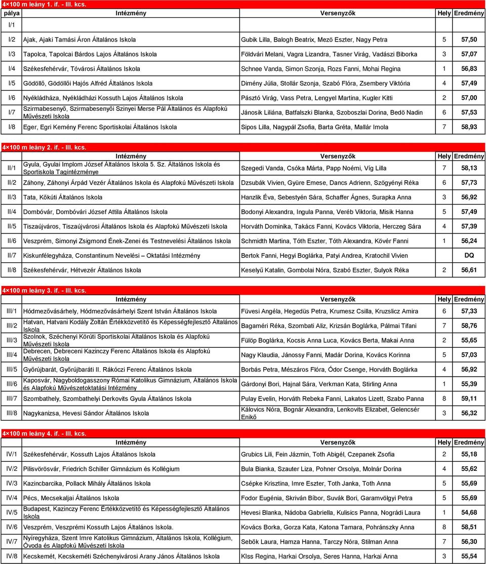 Iskola Földvári Melani, Vagra Lizandra, Tasner Virág, Vadászi Biborka 3 57,07 I/4 Székesfehérvár, Tóvárosi Általános Iskola Schnee Vanda, Simon Szonja, Rozs Fanni, Mohai Regina 1 56,83 I/5 Gödöllő,