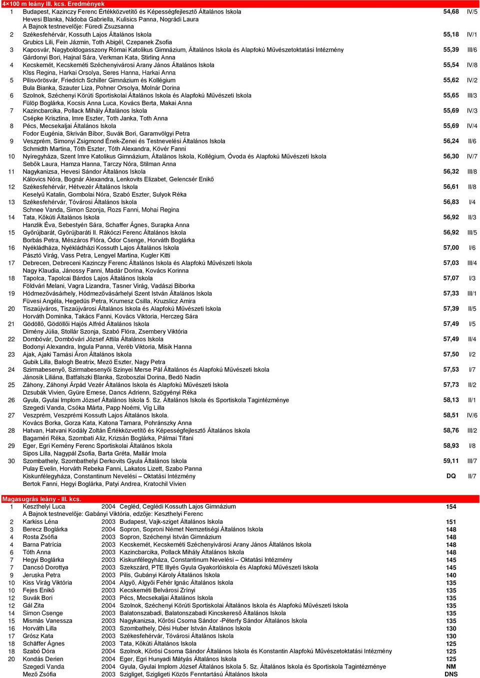 Zsuzsanna 2 Székesfehérvár, Kossuth Lajos Általános Iskola 55,18 IV/1 Grubics Lili, Fein Jázmin, Toth Abigél, Czepanek Zsofia 3 Kaposvár, Nagyboldogasszony Római Katolikus Gimnázium, Általános Iskola