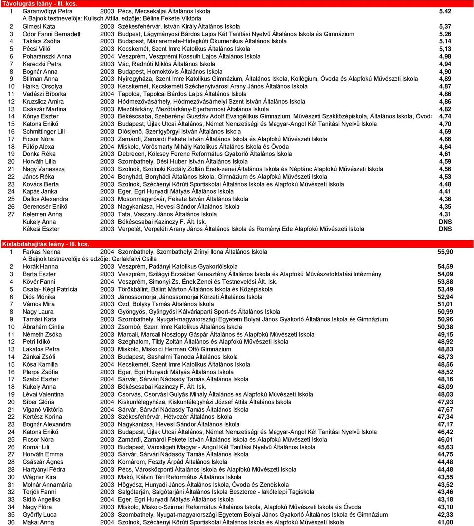 Iskola 5,37 3 Odor Fanni Bernadett 2003 Budpest, Lágymányosi Bárdos Lajos Két Tanítási Nyelvű Általános Iskola és Gimnázium 5,26 4 Takács Zsófia 2003 Budapest, Máriaremete-Hidegkúti Ökumenikus