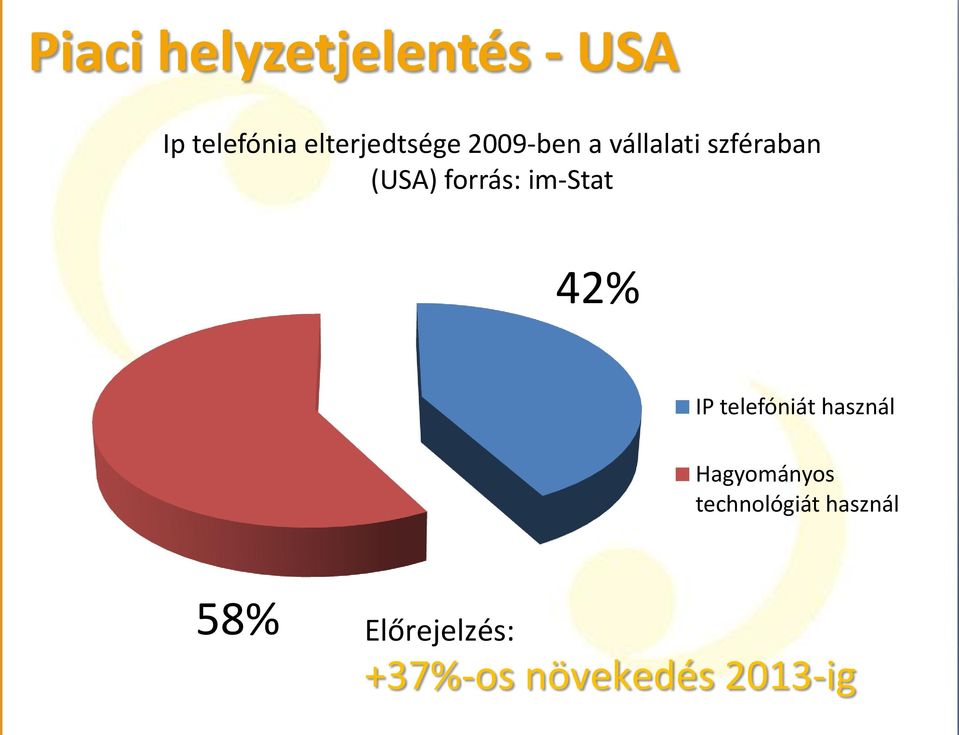 forrás: im-stat 42% IP telefóniát használ