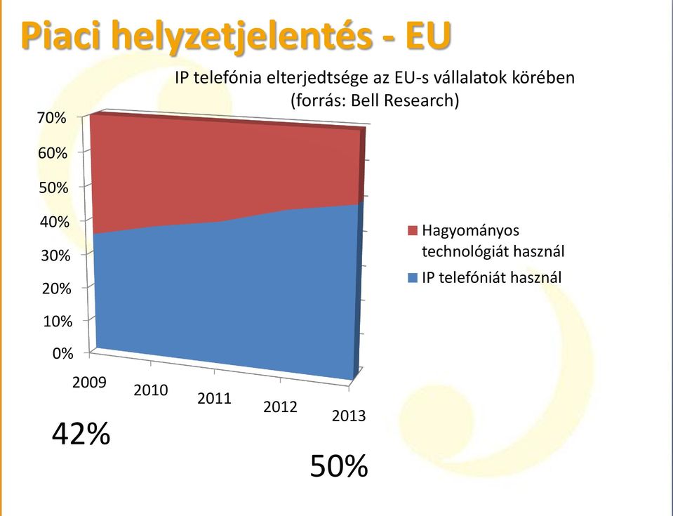 Research) 60% 50% 40% 30% 20% Hagyományos technológiát