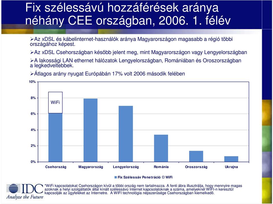 Átlagos arány nyugat Európábán 17% volt 2006 második felében 10% 8% WiFi 6% 4% 2% 0% Csehország Magyarország Lengyelország Rom ánia Oroszország Ukrajna Fix Szélessáv Penetráció WiFi *WiFi