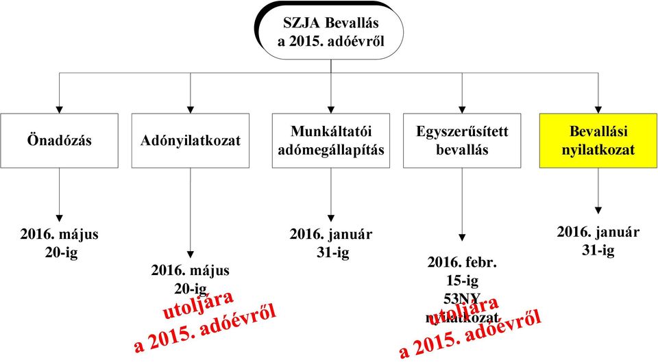 adómegállapítás Egyszerűsített bevallás Bevallási