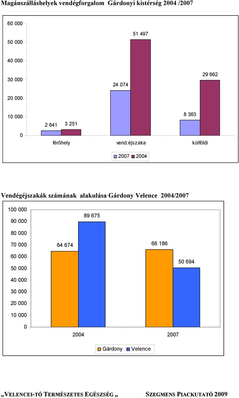 éjszaka külföldi 2007 2004 Vendégéjszakák számának alakulása Gárdony Velence 2004/2007 100