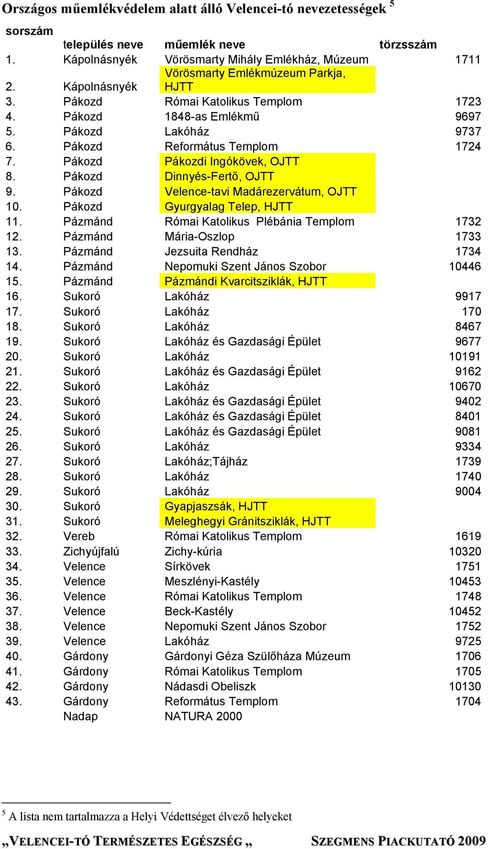 Pákozd Pákozdi Ingókövek, OJTT 8. Pákozd Dinnyés-Fertő, OJTT 9. Pákozd Velence-tavi Madárezervátum, OJTT 10. Pákozd Gyurgyalag Telep, HJTT 11. Pázmánd Római Katolikus Plébánia Templom 1732 12.