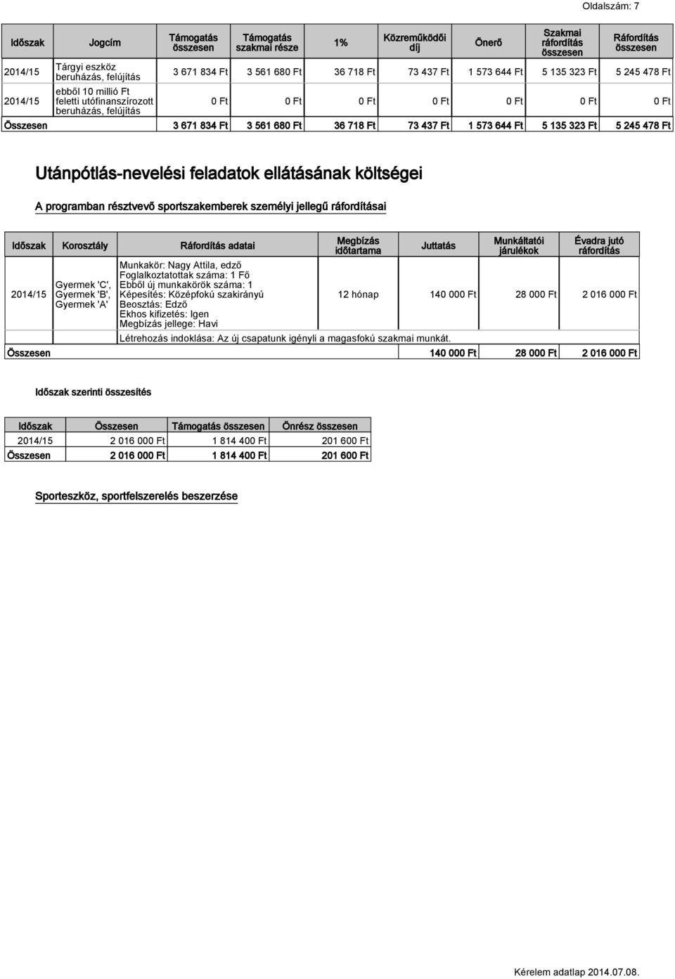 Utánpótlás-nevelési feladatok ellátásának költségei A programban résztvevő sportszakemberek személyi jellegű ráfordításai Korosztály Ráfordítás adatai Munkakör: Nagy Attila, edző Foglalkoztatottak