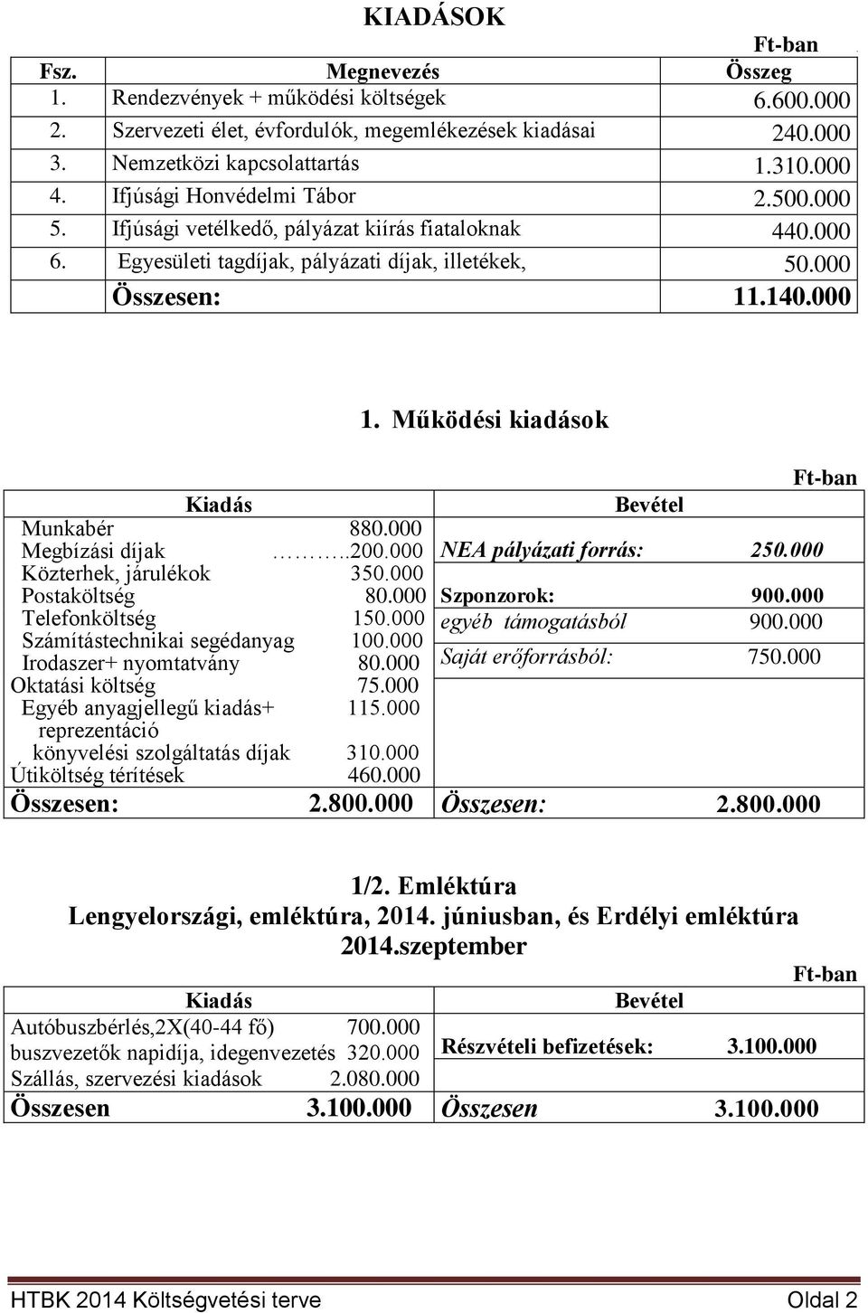Működési kiadások Munkabér Megbízási díjak 880.000..200.000 NEA pályázati forrás: 250.000 Közterhek, járulékok Postaköltség 350.000 80.000 Szponzorok: 900.000 Telefonköltség 150.