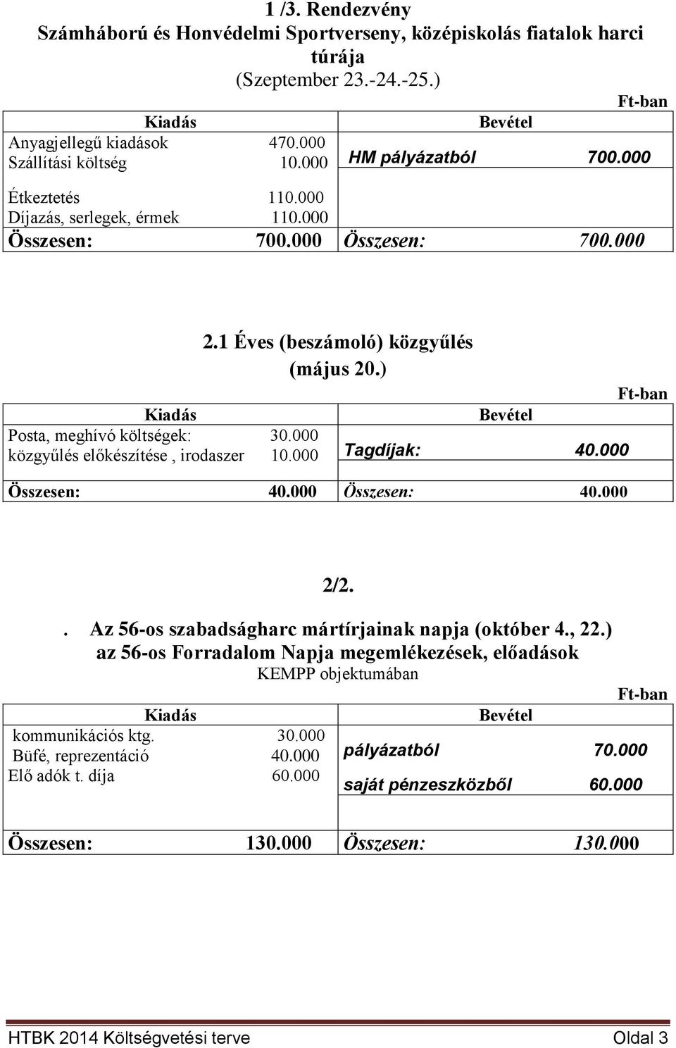 000 közgyűlés előkészítése, irodaszer 10.000 Tagdíjak: 40.000 Összesen: 40.000 Összesen: 40.000 2/2.. Az 56-os szabadságharc mártírjainak napja (október 4., 22.