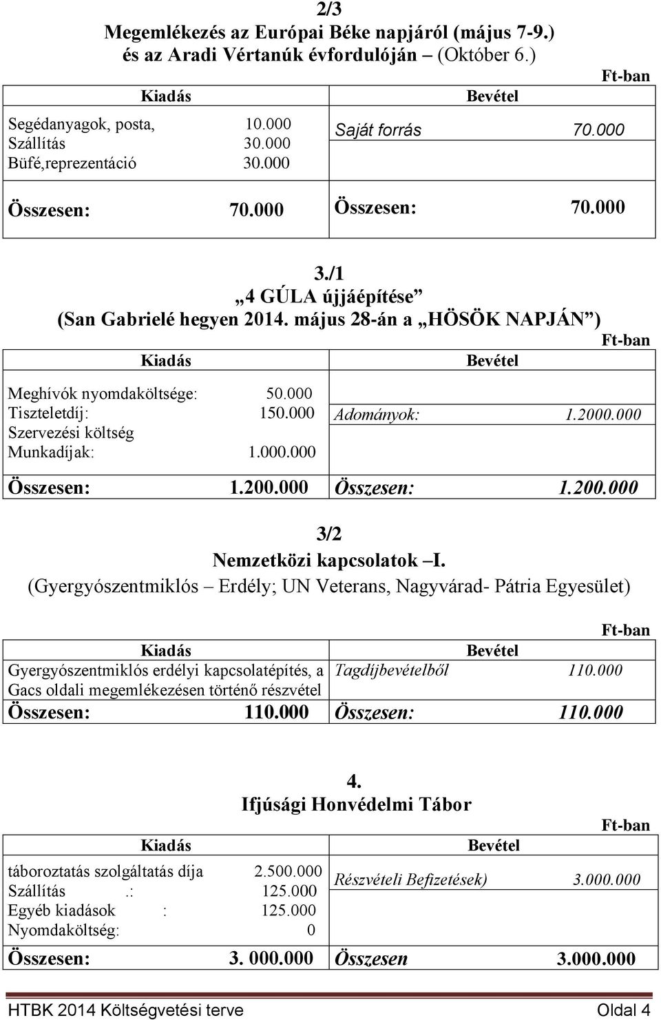 000 Szervezési költség Munkadíjak: 1.000.000 Adományok: 1.2000.000 Összesen: 1.200.000 Összesen: 1.200.000 3/2 Nemzetközi kapcsolatok I.