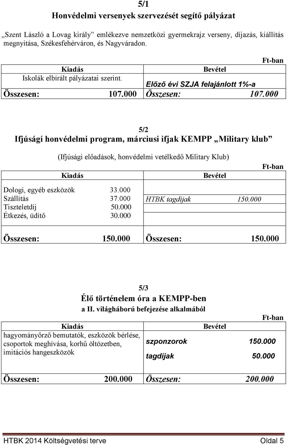 000 5/2 Ifjúsági honvédelmi program, márciusi ifjak KEMPP Military klub (Ifjúsági előadások, honvédelmi vetélkedő Military Klub) Dologi, egyéb eszközök 33.000 Szállítás 37.000 Tiszteletdíj 50.