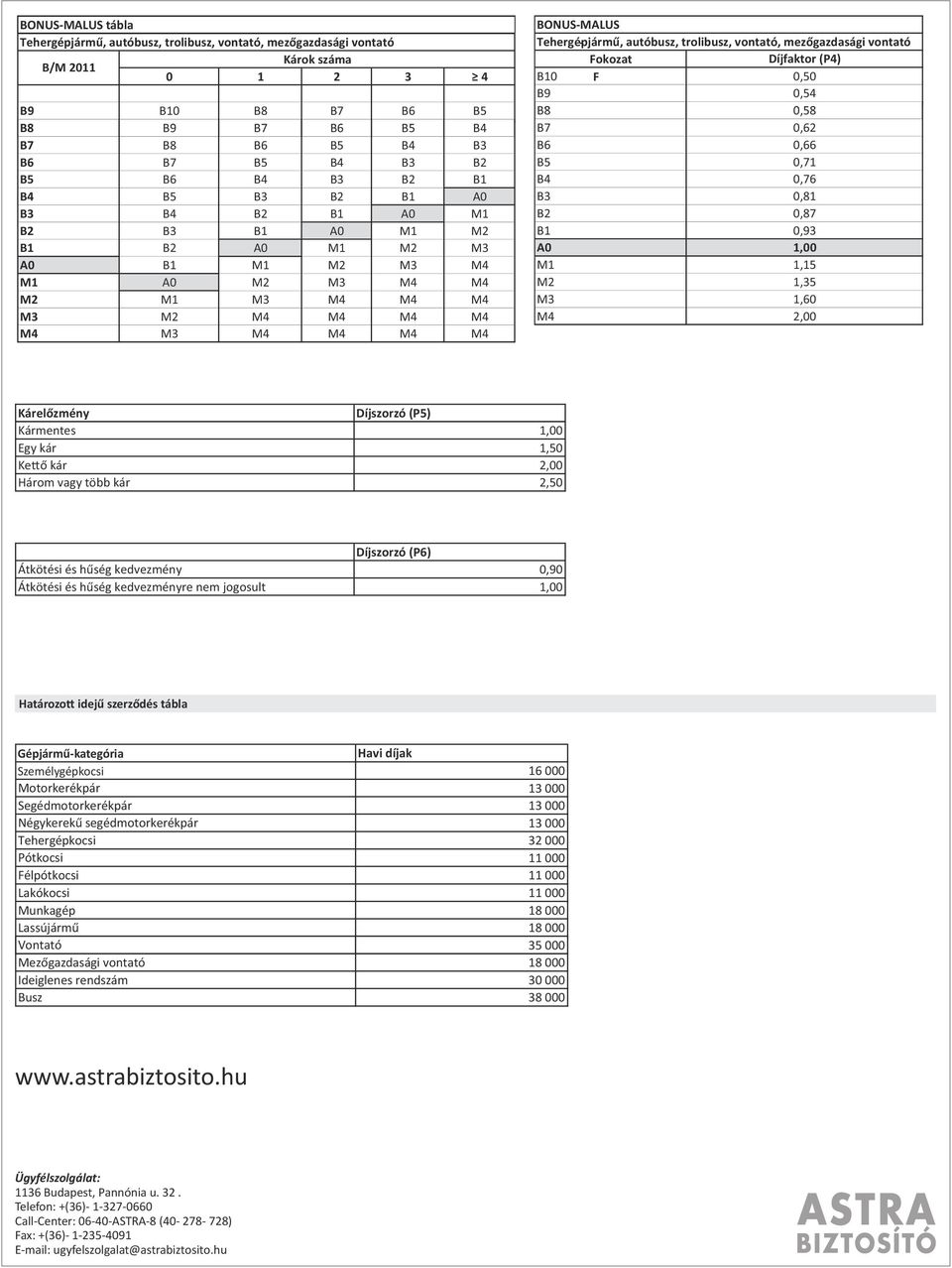 vontató /M 2011 0 1 Károk száma 2 3 4 Tehergépjármű, Fokozat autóbusz, trolibusz, vontató, íjfaktor mezőgazdasági (P4) vontató /M 2011 0 1 2 3 4 10 Fokozat íjfaktor 0,50 (P4) 9 10 10 8 7 6 6 4 5 9 10
