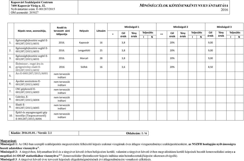 Marcali 28 3,8 20% 9,00 Élelmiszer-, vegyi áru és gyógynövény eladó E- 001287/2015/A032 Ács E-0001287/2015/A001 Ápolási asszisztens E- 001287/2015/A002 CNC gépkezelő E- 001287/2015/A003 Cukrász, E-