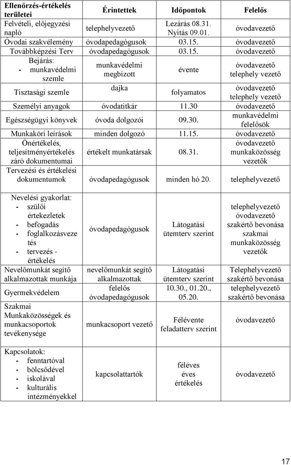 óvodavezető Bejárás: - munkavédelmi szemle munkavédelmi megbízott évente óvodavezető telephely vezető dajka óvodavezető Tisztasági szemle folyamatos telephely vezető Személyi anyagok óvodatitkár 11.