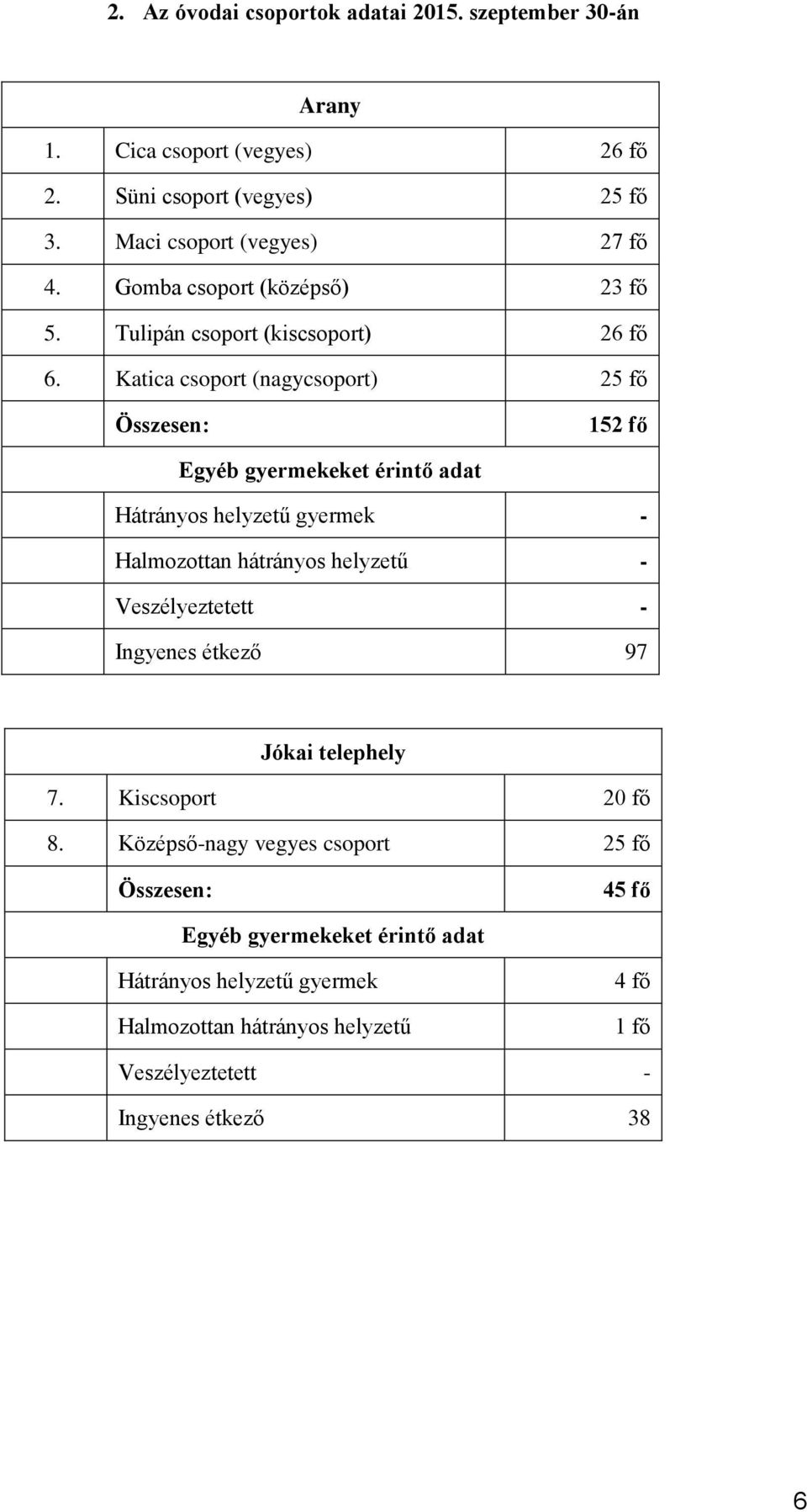 Katica csoport (nagycsoport) 25 fő Összesen: 152 fő Egyéb gyermekeket érintő adat Hátrányos helyzetű gyermek - Halmozottan hátrányos helyzetű -