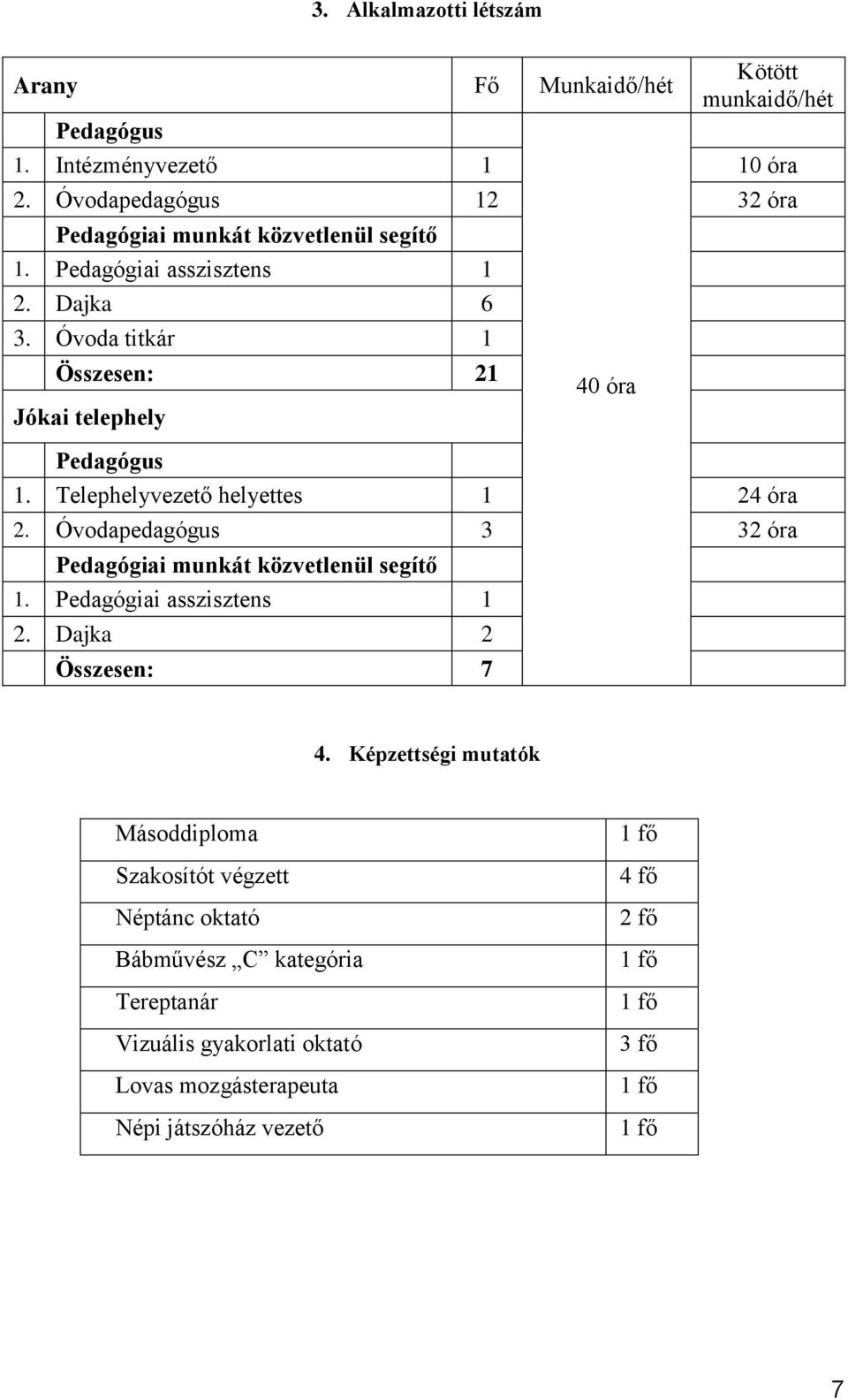 Telephelyvezető helyettes 1 24 óra 2. Óvodapedagógus 3 32 óra Pedagógiai munkát közvetlenül segítő 1. Pedagógiai asszisztens 1 2. Dajka 2 Összesen: 7 4.