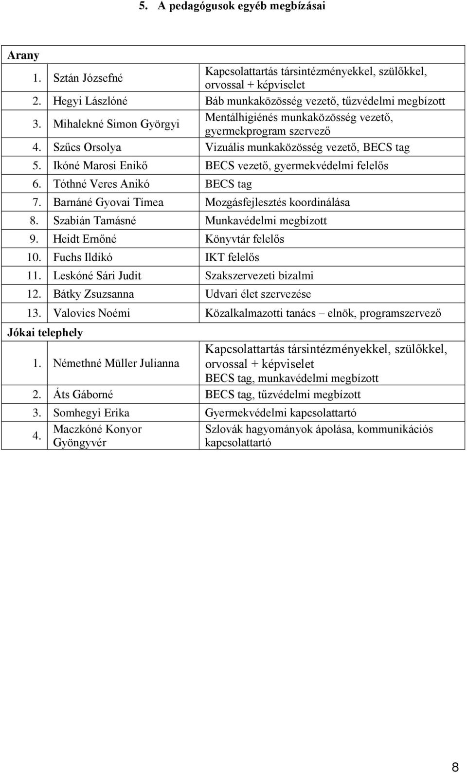 Szűcs Orsolya Vizuális munkaközösség vezető, BECS tag 5. Ikóné Marosi Enikő BECS vezető, gyermekvédelmi felelős 6. Tóthné Veres Anikó BECS tag 7. Barnáné Gyovai Tímea Mozgásfejlesztés koordinálása 8.
