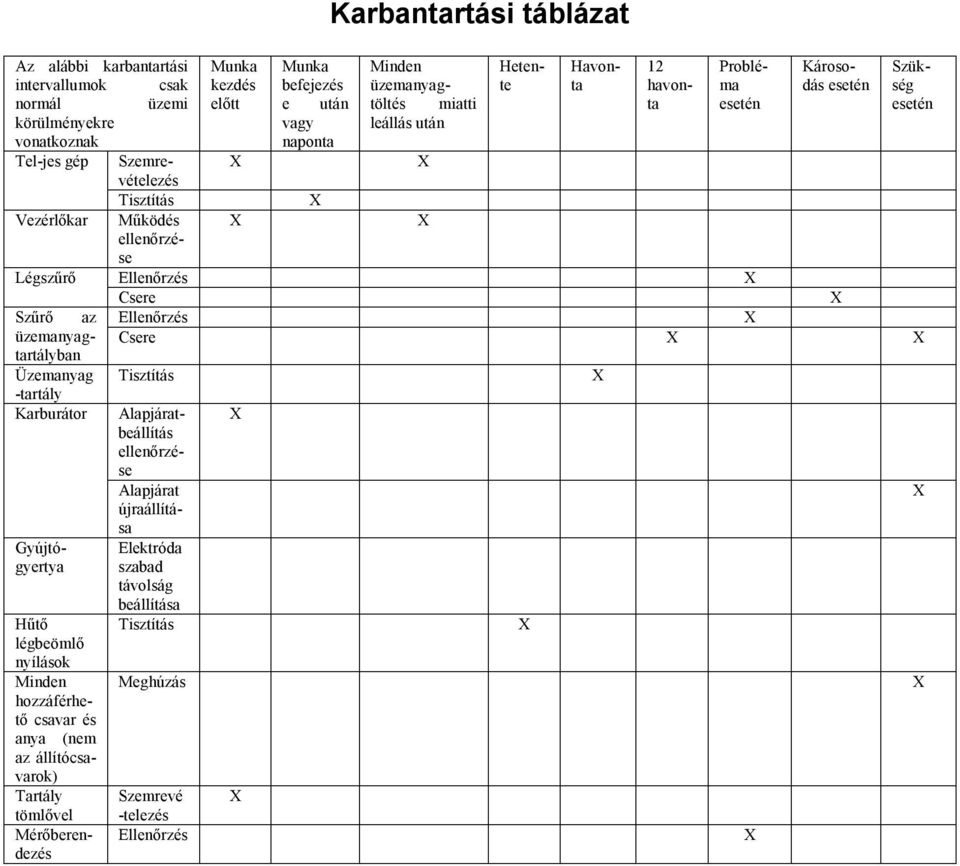 Ellenőrzés Csere Szűrő az Ellenőrzés üzemanyagtartályban Csere Üzemanyag Tisztítás -tartály Karburátor Alapjáratbeállítás ellenőrzése Alapjárat újraállítása Gyújtógyertya Elektróda