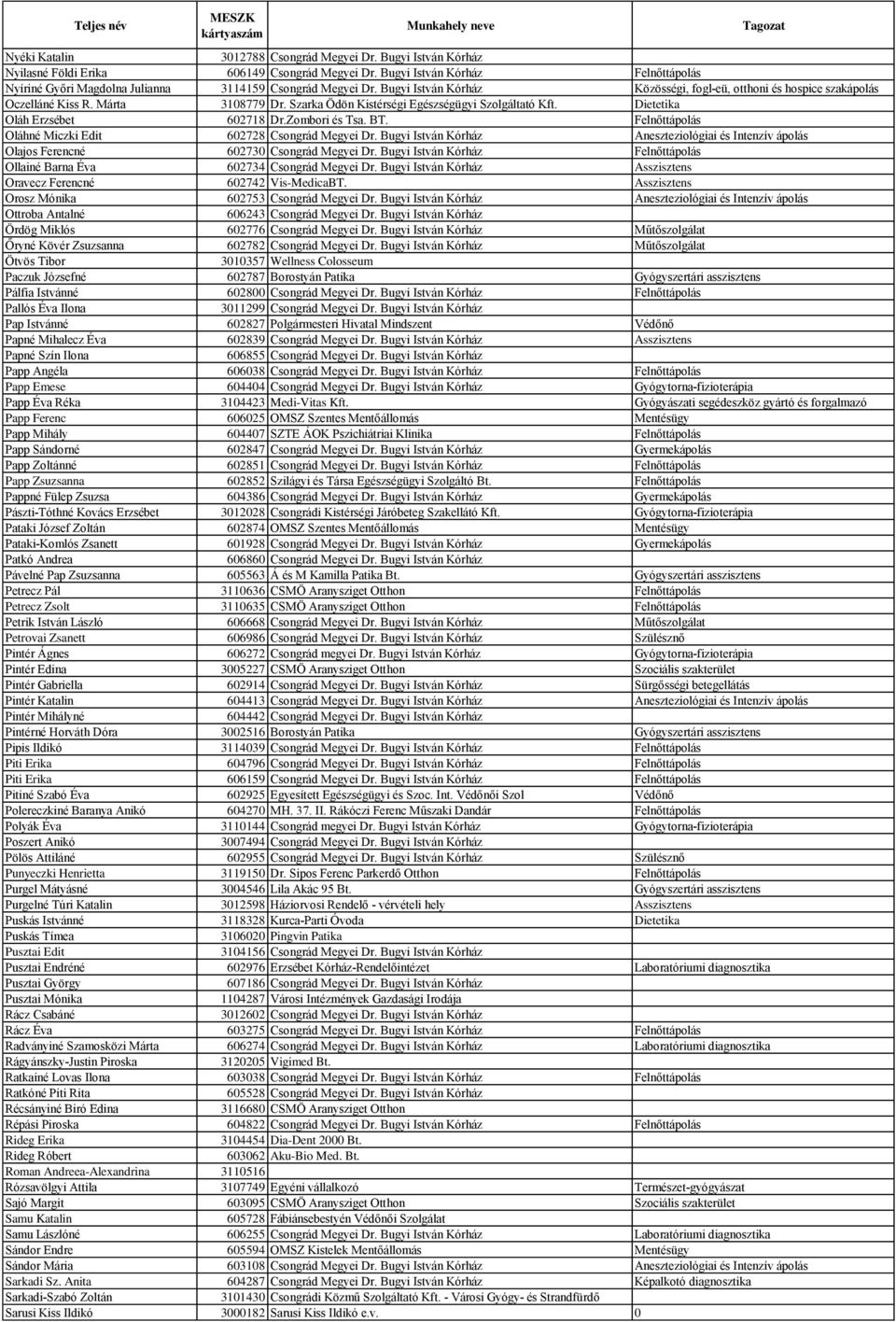 Szarka Ödön Kistérségi Egészségügyi Szolgáltató Kft. Dietetika Oláh Erzsébet 602718 Dr.Zombori és Tsa. BT. Felnőttápolás Oláhné Miczki Edit 602728 Csongrád Megyei Dr.