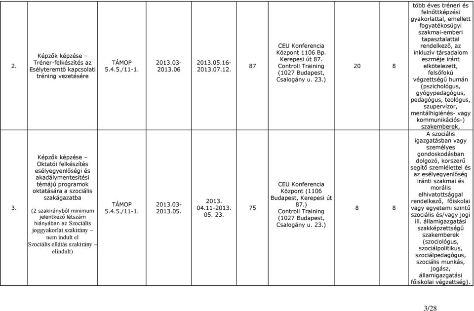07.12. 2013. 04.11-2013. 05. 23. 87 75 CEU Konferencia Központ 1106 Bp. Kerepesi út 87. Controll Training (1027 Budapest, Csalogány u. 23.) CEU Konferencia Központ (1106 Budapest, Kerepesi út 87.
