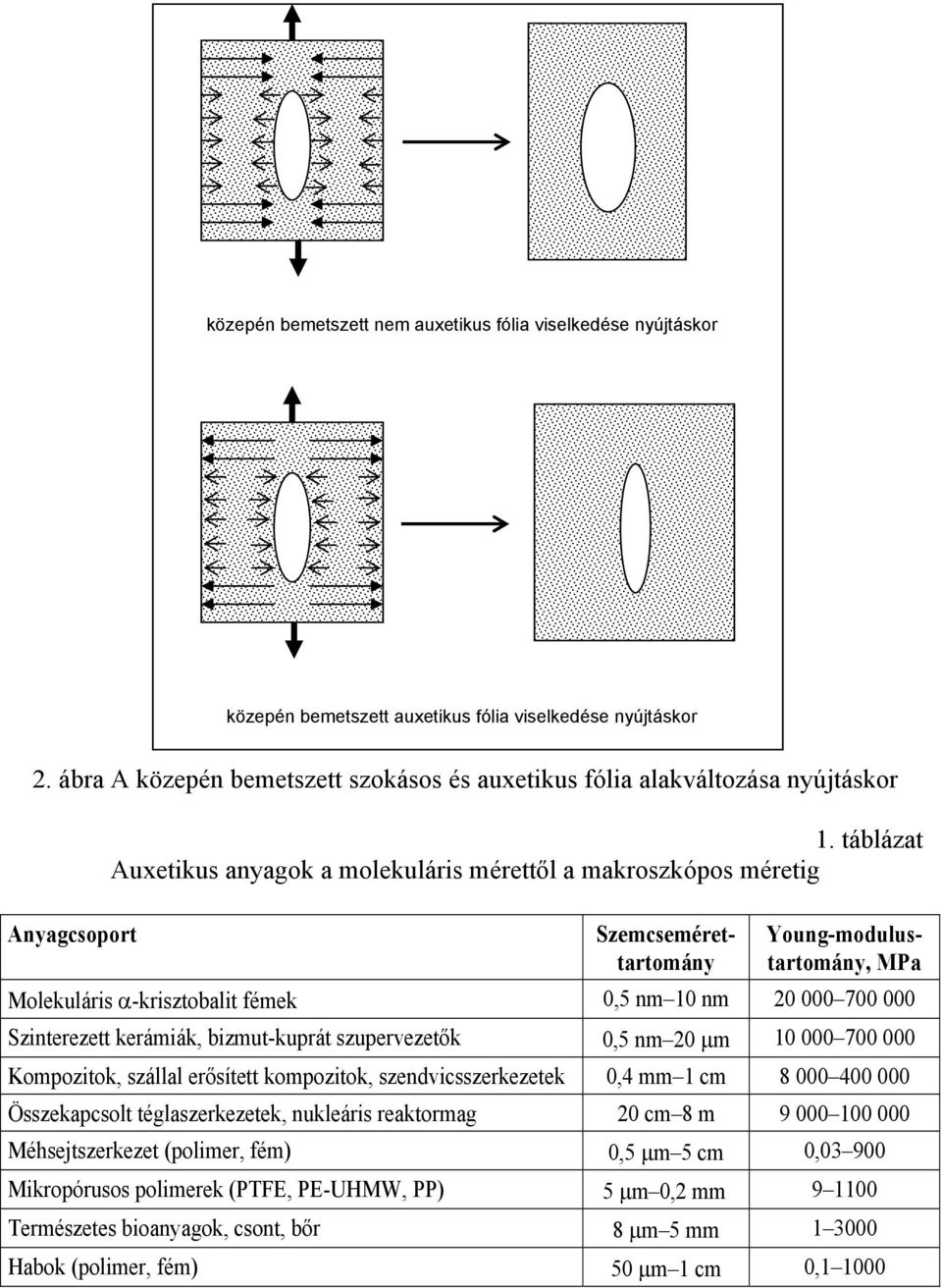 táblázat Auxetikus anyagok a molekuláris mérettől a makroszkópos méretig Szemcsemérettartomány Young-modulustartomány, MPa Molekuláris α-krisztobalit fémek 0,5 nm 10 nm 20 000 700 000 Szinterezett