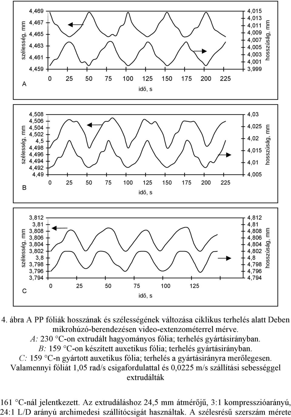 4,812 4,81 4,808 4,806 4,804 4,802 4,8 4,798 4,796 4,794 4. ábra A PP fóliák hosszának és szélességének változása ciklikus terhelés alatt Deben mikrohúzó-berendezésen video-extenzométerrel mérve.