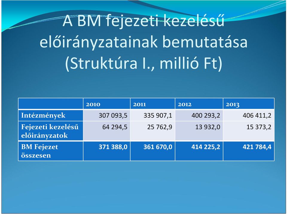 293,2 406 411,2 Fejezeti kezelésű előirányzatok BM Fejezet összesen