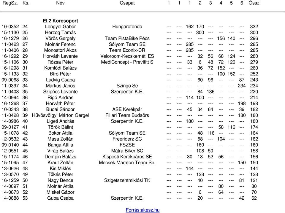 Horváth Levente Veloroom-Kecskeméti ES --- --- --- 32 56 68 124 --- 280 15-1106 30 Rózsa Péter MediConcept - Previfitt S --- --- 33 6 48 72 120 --- 279 16-1298 31 Komlódi Balázs --- --- --- 36 72 152