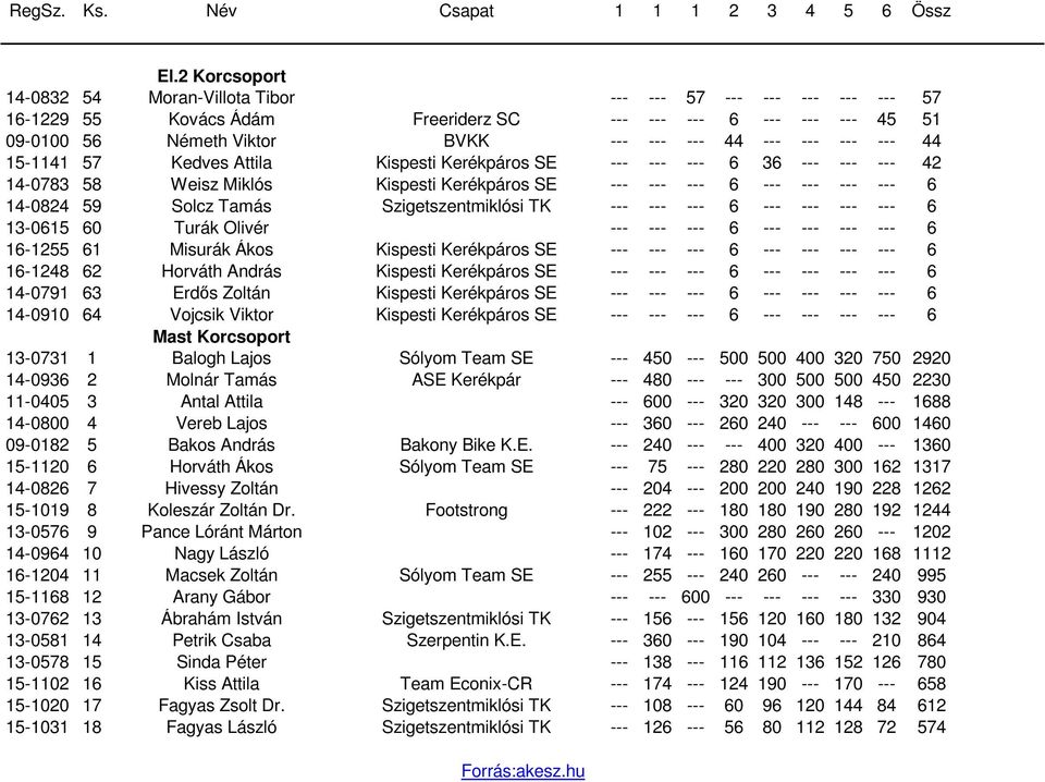 Szigetszentmiklósi TK --- --- --- 6 --- --- --- --- 6 13-0615 60 Turák Olivér --- --- --- 6 --- --- --- --- 6 16-1255 61 Misurák Ákos Kispesti Kerékpáros SE --- --- --- 6 --- --- --- --- 6 16-1248 62