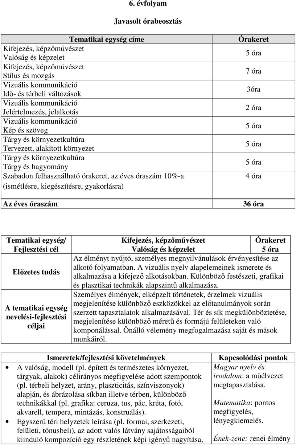 gyakorlásra) Az éves óraszám 5 óra 7 óra 3óra 2 óra 5 óra 5 óra 5 óra 4 óra 36 óra Kifejezés, képzőművészet Valóság és képzelet 5 óra Az élményt nyújtó, személyes megnyilvánulások érvényesítése az