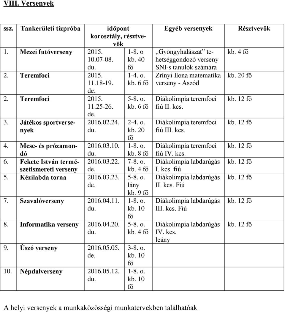 11. du. 8. Informatika verseny 2016.04.20. du. 9. Úszó verseny 2016.05.05. de. 10. Népdalverseny 2016.05.12. du. 1-8. o kb. 40 fő 1-4. o. kb. 6 fő 5-8. o. kb. 6 fő 2-4. o. kb. 20 fő 1-8. o. kb. 8 fő 7-8.