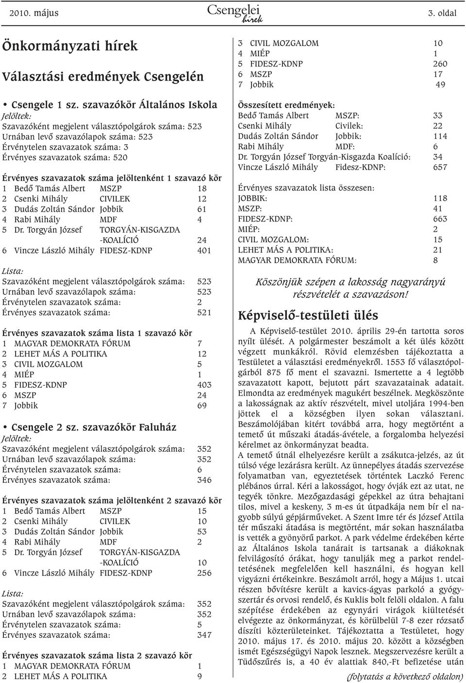 szavazatok száma jelöltenként 1 szavazó kör 1 Bedõ Tamás Albert MSZP 18 2 Csenki Mihály CIVILEK 12 3 Dudás Zoltán Sándor Jobbik 61 4 Rabi Mihály MDF 4 5 Dr.