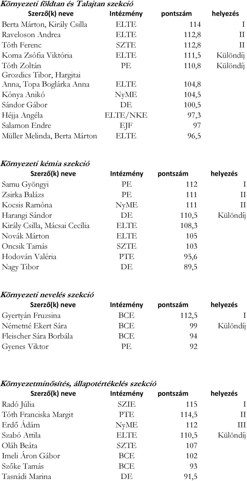 96,5 Környezeti kémia szekció Samu Gyöngyi PE 112 I Zsirka Balázs PE 111 II Kocsis Ramóna NyME 111 II Harangi Sándor DE 110,5 Különdíj Király Csilla, Mácsai Cecília ELTE 108,3 Novák Márton ELTE 105