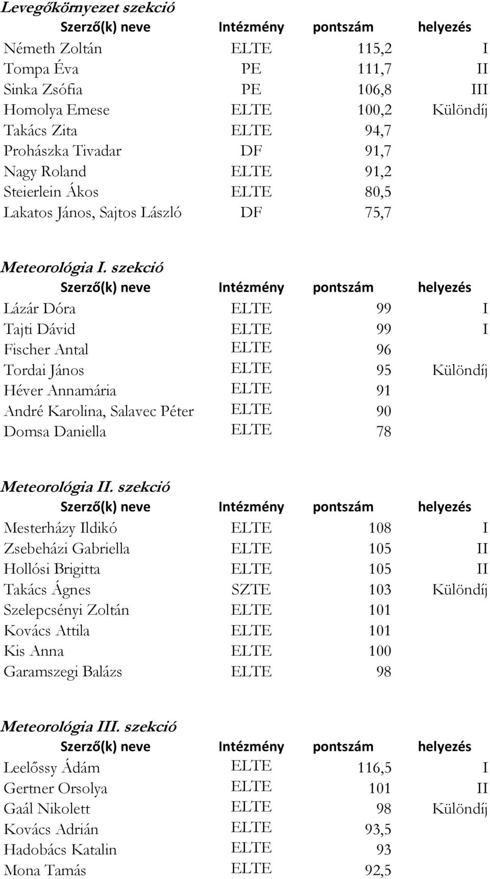 szekció Lázár Dóra ELTE 99 I Tajti Dávid ELTE 99 I Fischer Antal ELTE 96 Tordai János ELTE 95 Különdíj Héver Annamária ELTE 91 André Karolina, Salavec Péter ELTE 90 Domsa Daniella ELTE 78