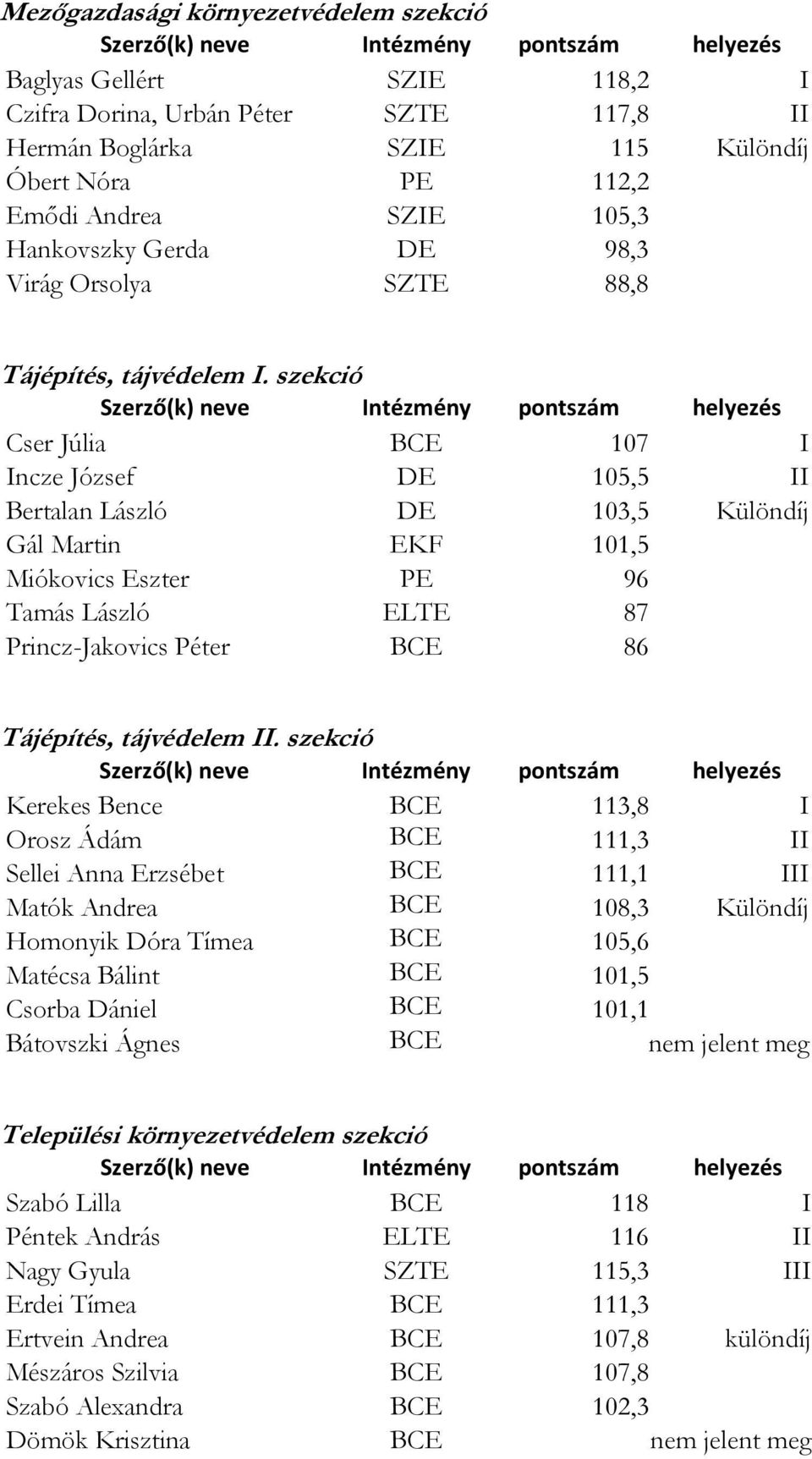 szekció Cser Júlia BCE 107 I Incze József DE 105,5 II Bertalan László DE 103,5 Különdíj Gál Martin EKF 101,5 Miókovics Eszter PE 96 Tamás László ELTE 87 Princz-Jakovics Péter BCE 86 Tájépítés,