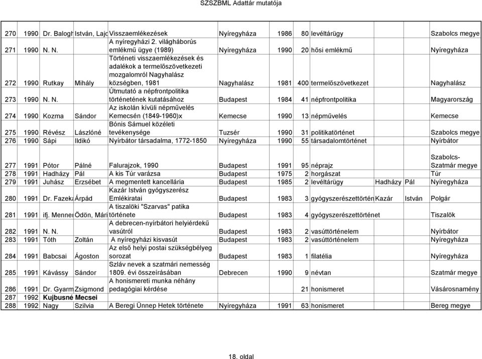 N. emlékmű ügye (1989) Nyíregyháza 1990 20 hősi emlékmű Nyíregyháza 272 1990 Rutkay Mihály Történeti visszaemlékezések és adalékok a termelőszövetkezeti mozgalomról Nagyhalász községben, 1981