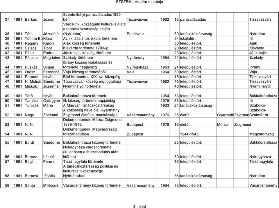 Ajak 41 1981 Salacz Tibor Kisvárda története 1703-ig 20 településtört. Kisvárda 42 1981 Pálur Endre Jánkmajtis község története 23 településtört.