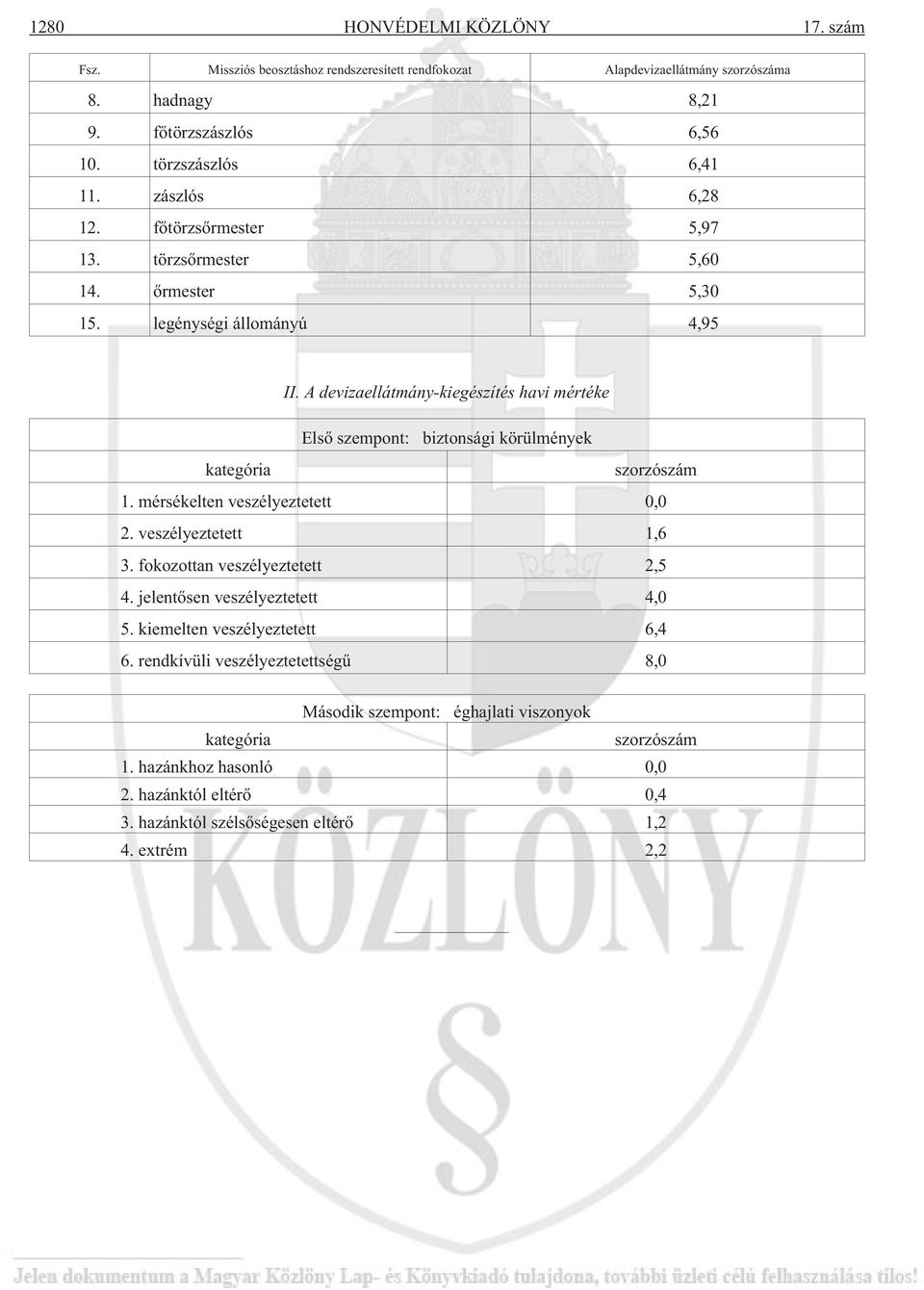 A devizaellátmány-kiegészítés havi mértéke Elsõ szempont: biztonsági körülmények kategória szorzószám 1. mérsékelten veszélyeztetett 0,0 2. veszélyeztetett 1,6 3.