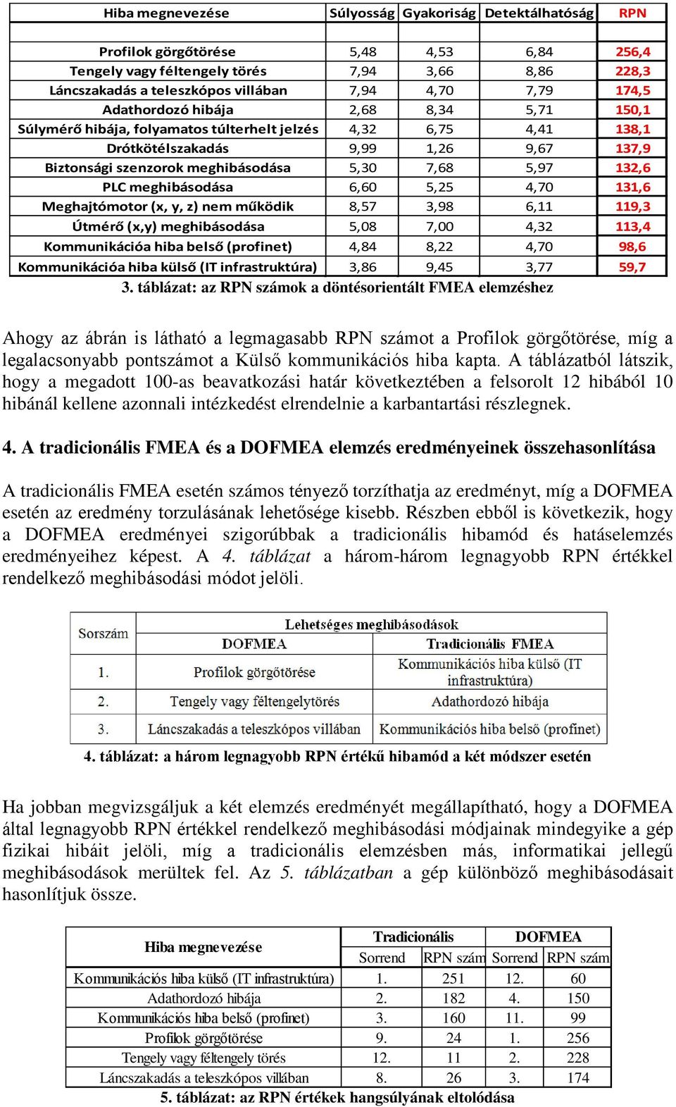 7,68 5,97 132,6 PLC meghibásodása 6,60 5,25 4,70 131,6 Meghajtómotor (x, y, z) nem működik 8,57 3,98 6,11 119,3 Útmérő (x,y) meghibásodása 5,08 7,00 4,32 113,4 Kommunikációa hiba belső (profinet)