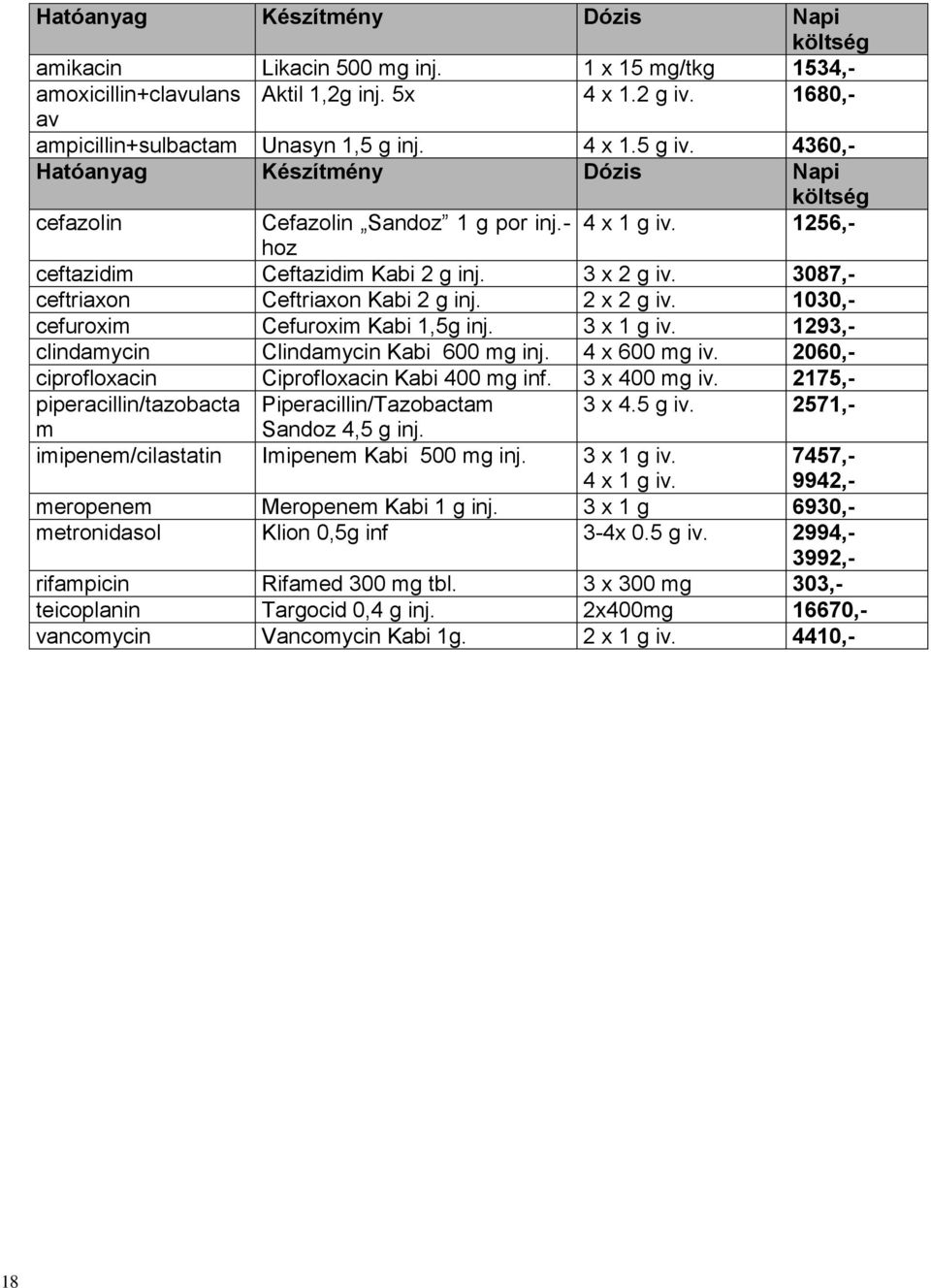 1030,- cefuroxim Cefuroxim Kabi 1,5g inj. 3 x 1 g iv. 1293,- clindamycin Clindamycin Kabi 600 mg inj. 4 x 600 mg iv. 2060,- ciprofloxacin Ciprofloxacin Kabi 400 mg inf. 3 x 400 mg iv.