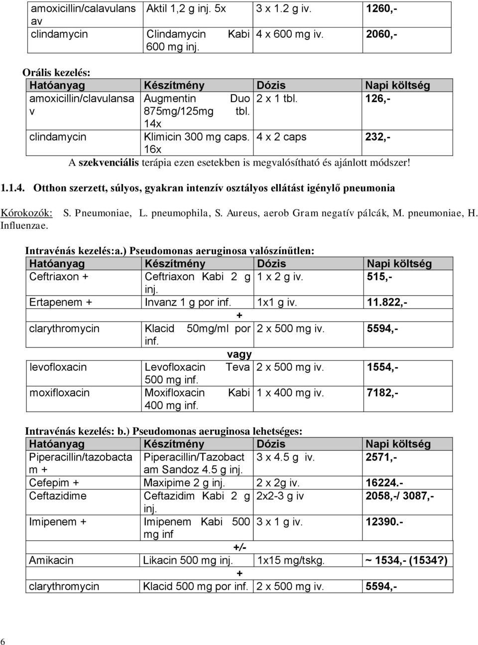 Pneumoniae, L. pneumophila, S. Aureus, aerob Gram negatív pálcák, M. pneumoniae, H. Influenzae. Intravénás kezelés:a.