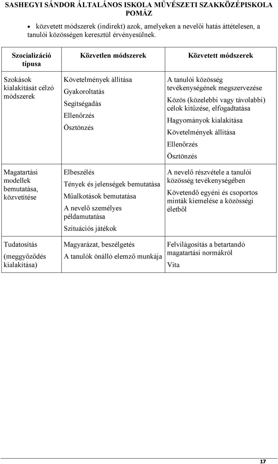 Segítségadás Ellenőrzés Ösztönzés Elbeszélés Tények és jelenségek bemutatása Műalkotások bemutatása A nevelő személyes példamutatása Szituációs játékok Magyarázat, beszélgetés A tanulók önálló elemző