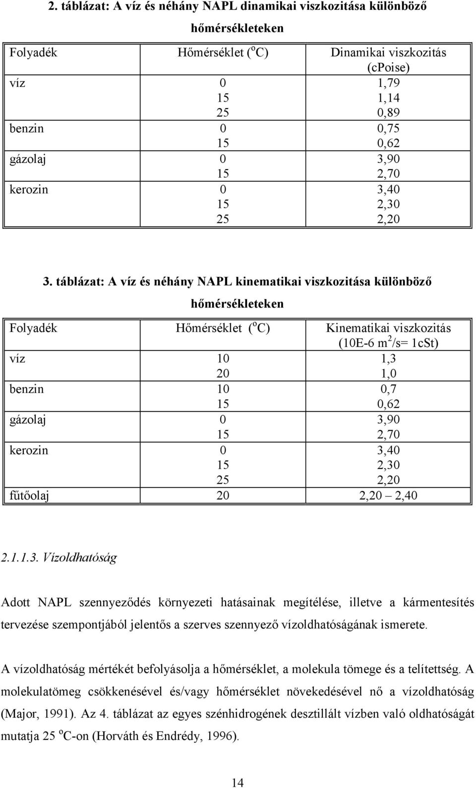 táblázat: A víz és néhány NAPL kinematikai viszkozitása különböző hőmérsékleteken Folyadék Hőmérséklet ( o C) Kinematikai viszkozitás (10E-6 m 2 /s= 1cSt) víz 10 20 1,3 1,0 benzin 10 15 0,7 0,62