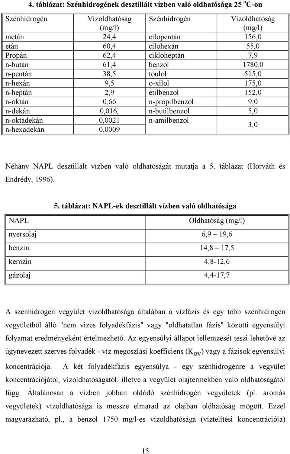 5,0 n-oktadekán 0,0021 n-amilbenzol n-hexadekán 0,0009 3,0 Néhány NAPL desztillált vízben való oldhatóságát mutatja a 5.