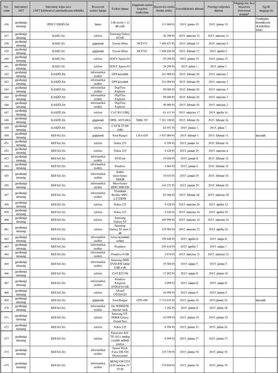 KAEG Zrt Toyota Hilux NCF783 7 498 694 Ft 2015. február 13. 2015. április 9. KAEG Zrt SONY Xperia E1 29 290 Ft 2015. június 15. 2015. június 15. KAEG Zrt SONY Xperia E1 28 290 Ft 2015. július 3.