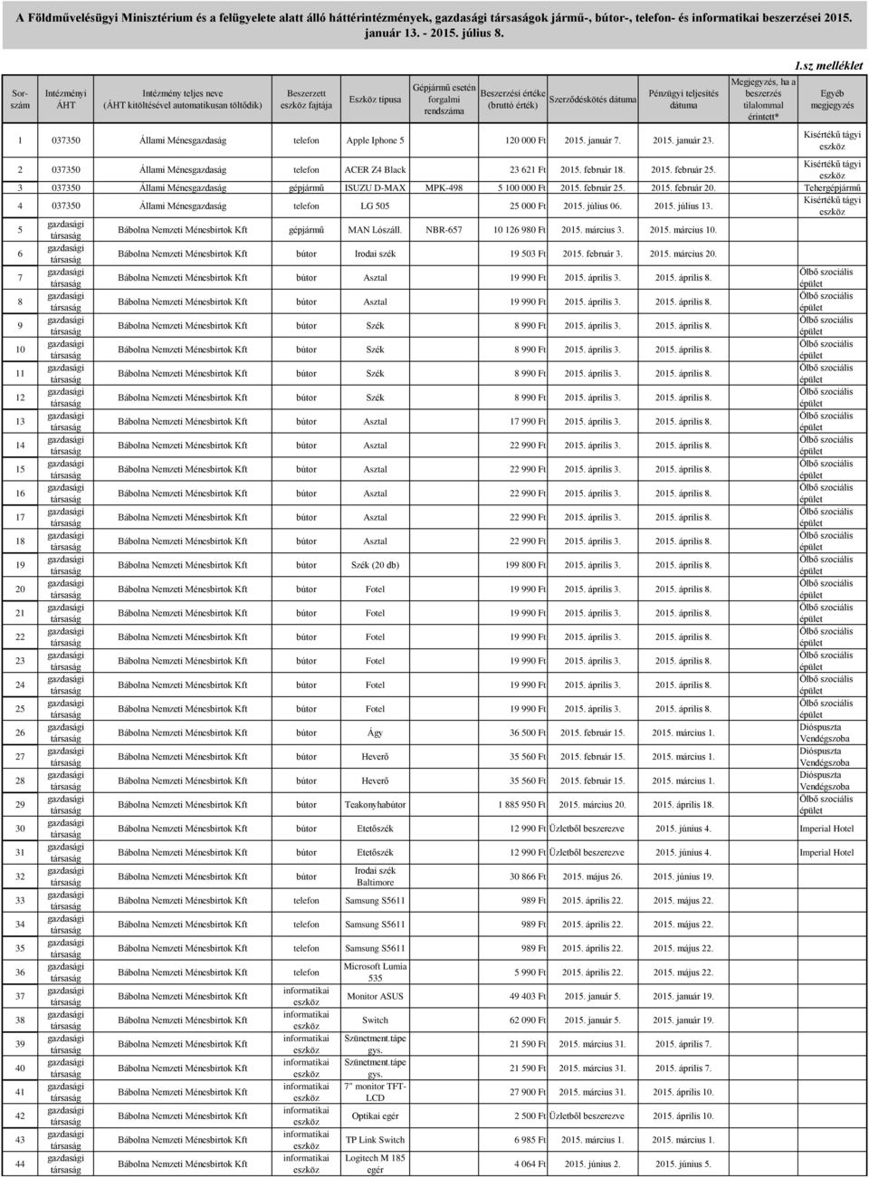 Kisértékű tágyi 3 037350 Állami Ménesgazdaság ISUZU D-MAX MPK-498 5 100 000 Ft 2015. február 25. 2015. február 20. Teher 4 037350 Állami Ménesgazdaság LG 505 25 000 Ft 2015. július 06. 2015. július 13.