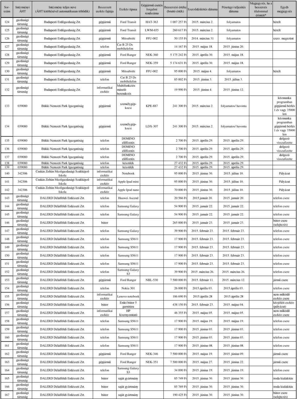 Cat B 25 Ds mobil 14 167 Ft 2015. május 18. 2015. június 20. Budapesti Erdőgazdaság Zrt. Ford Ranger NEK-360 5 175 242 Ft 2015. április 30. 2015. május 18. Budapesti Erdőgazdaság Zrt. Ford Ranger NEK-359 5 174 631 Ft 2015.