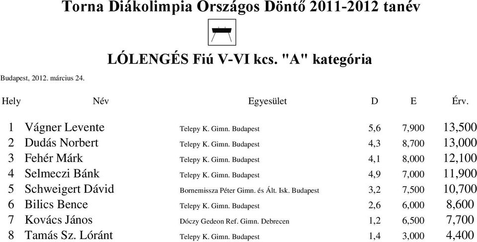 Gimn. Budapest 4,9 7,000 11,900 5 Schweigert Dávid Bornemissza Péter Gimn. és Ált. Isk. Budapest 3,2 7,500 10,700 6 Bilics Bence Telepy K. Gimn. Budapest 2,6 6,000 8,600 7 Kovács János Dóczy Gedeon Ref.